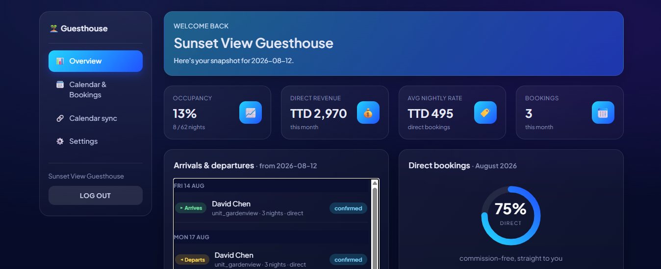 Guesthouse Manager owner dashboard showing occupancy, revenue and direct bookings